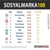 SosyalMarka100 dijital varlık reytingi açıklandı