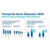Kredi Kartı harcamaları yükseldi