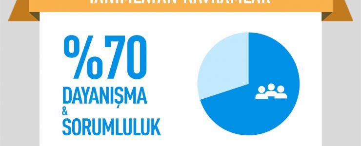 Dijital çağda güven araştırması