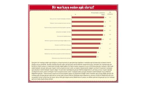 Gençlerin Aşık Olduğu Markalar Açıklandı!
