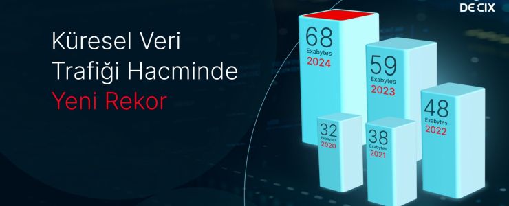 Küresel Veri Trafiği hızla artıyor