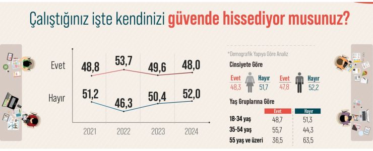 Türk Halkının Yüzde 52’si Çalıştığı İş Yerinde Kendisini Güvende Hissetmiyor!