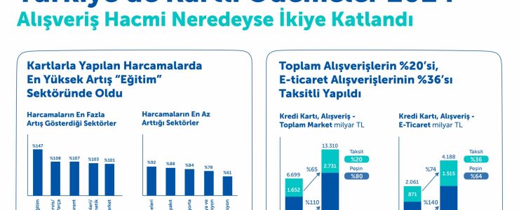 Kredi Kartı harcamaları yükseldi