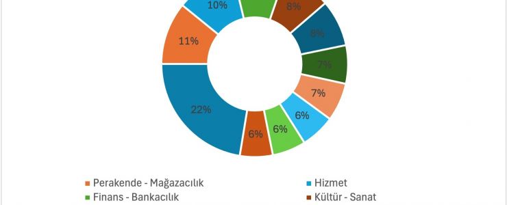 En Aktif İletişim Yapan Sektör “Perakende”