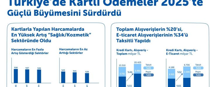 Kartlı Alışverişler 2025’te Büyüdü