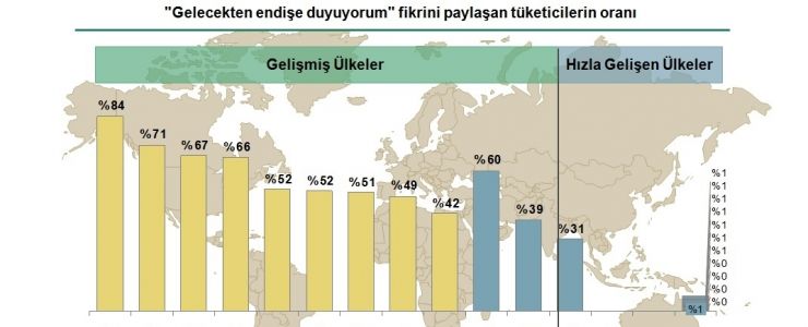 Gelişmiş ülke tüketicileri gelecekten endişeli