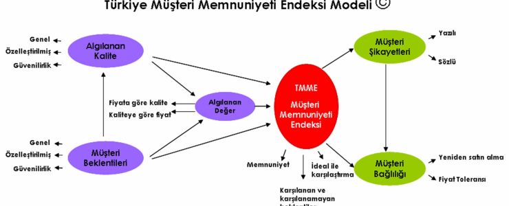 Türkiye Müşteri Memnuniyeti Endeksi 2013 yılı 4. çeyrek sonuçları açıklandı