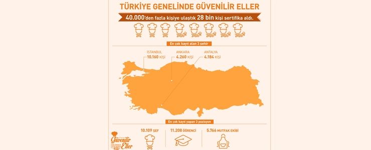 81 şehirde 40.000 şefe ulaştı 