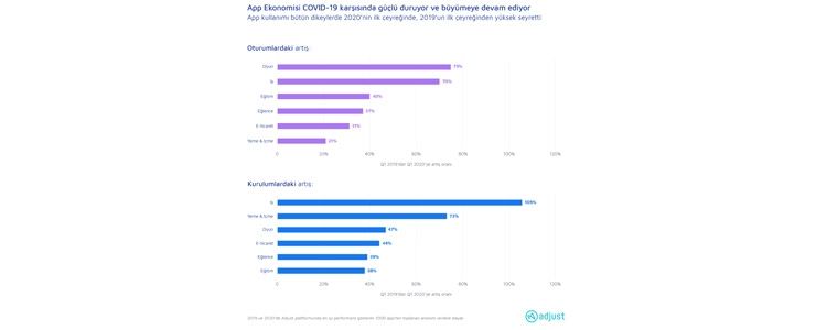 Mobil uygulama ekonomisi COVID-19 salgını döneminde büyüdü 