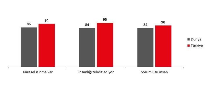 Türkiye, küresel iklim değişikliğini bir tehdit olarak görüyor