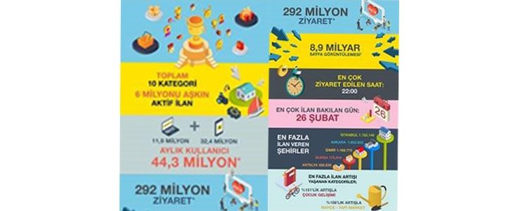 sahibinden.com 44,3 milyon aylık kullanıcıya ulaştı