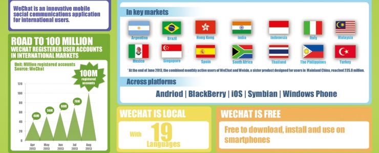 WeChat kayıtlı kullanıcı sayısı 100 milyon’u aştı