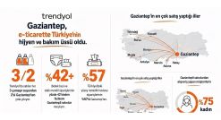 Gaziantep, e-ticarette Türkiye&rsquo;nin hijyen ve bakım üssü