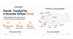 E-ihracatta Trendyol&rsquo;da ilk 5&rsquo;te Denizli yer alıyor