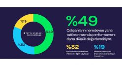Her 2 çalışandan 1&rsquo;i tatil sonrası daha düşük performansta