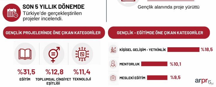 Sosyal sorumluluk projelerinin hedefi “Gençlik”